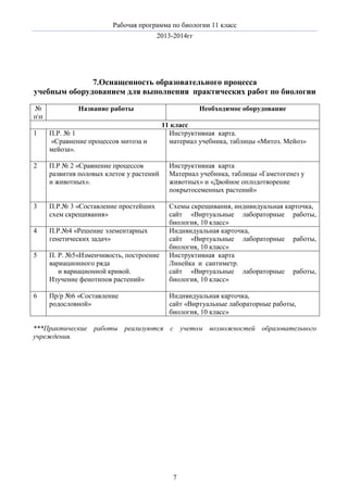 Рабочая программа по биологии 11 класс
2013-2014гг

7.Оснащенность образовательного процесса
учебным оборудованием для выполнения практических работ по биологии
№
пп

Название работы

Необходимое оборудование
11 класс
Инструктивная карта.
материал учебника, таблицы «Митоз. Мейоз»

1

П.Р. № 1
«Сравнение процессов митоза и
мейоза».

2

П.Р № 2 «Сравнение процессов
развития половых клеток у растений
и животных».

Инструктивная карта
Материал учебника, таблицы «Гаметогенез у
животных» и «Двойное оплодотворение
покрытосеменных растений»

3

П.Р.№ 3 «Составление простейших
схем скрещивания»

4

П.Р.№4 «Решение элементарных
генетических задач»

5

П. Р. №5«Изменчивость, построение
вариационного ряда
и вариационной кривой.
Изучение фенотипов растений»

Схемы скрещивания, индивидуальная карточка,
сайт «Виртуальные лабораторные работы,
биология, 10 класс»
Индивидуальная карточка,
сайт «Виртуальные лабораторные работы,
биология, 10 класс»
Инструктивная карта
Линейка и сантиметр.
сайт «Виртуальные лабораторные работы,
биология, 10 класс»

6

Пр/р №6 «Составление
родословной»

Индивидуальная карточка,
сайт «Виртуальные лабораторные работы,
биология, 10 класс»

***Практические работы реализуются с учетом возможностей образовательного
учреждения.

7

 