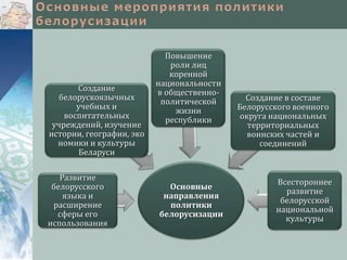 Создание
белорускоязычных
учебных и
воспитательных
учреждений, изучение
истории, географии, эко
номики и культуры
Беларуси
Развитие
белорусского
языка и
расширение
сферы его
использования

Повышение
роли лиц
коренной
национальности
в общественнополитической
жизни
республики

Основные
направления
политики
белорусизации

Создание в составе
Белорусского военного
округа национальных
территориальных
воинских частей и
соединений

Всестороннее
развитие
белорусской
национальной
культуры

 