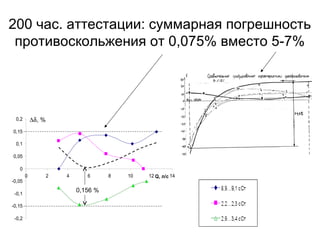 200 час. аттестации: суммарная погрешность
противоскольжения от 0,075% вместо 5-7%

∆δ, %

0,2
0,15
0,1
0,05
0
-0,05
-0,1
-0,15
-0,2

0

2

4

6

0,156 %

8

10

12 Q, л/с 14

 