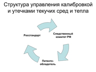 Структура управления калибровкой
и утечками текучих сред и тепла

Росстандарт

Следственный
комитет РФ

Патентообладатель

 