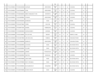 1961
170

7471041303080012

7471042010830002

SAFRIADI

ANDUONOHU

20 Okt
1983

30

S

Lk

JL.KIJANG/

26

9

-

171

7471041303080012

7471042706860001

JUSRI

ANDUONOHU

27 Juni
1986

27

B

Lk

JL.KIJANG/

26

9

-

172

7471041303080012

7471046508860001

MIRNA MAKKARATTANG

JENEPONTO

25 Agust
1986

27

S

Pr

JL.KIJANG/

26

9

-

173

7471041303080012

7471041808900001

JUFRIADI

ANDUONOHU

18 Agust
1990

23

S

Lk

JL.KIJANG/

26

9

-

174

7471041303080022

7471045506820001

RAHMASIA

RAHA

15 Juni
1982

31

S

Pr

PDAM/

26

9

-

175

7471041303080023

7471041607700001

JUMRA

SELAYAR

16 Juli
1970

43

S

Lk

JL.KIJANG/

26

9

-

176

7471041303080023

7471044809710001

MARDIA

ENDREKANG

08 Sep
1971

42

S

Pr

JL.KIJANG/

26

9

-

177

7471041303080023

7471042906940001

JANWARUDDIN J

KENDARI

29 Juni
1994

19

B

Lk

JL.KIJANG/

26

9

-

178

7471041303080049

7471045410690001

PUJI LESTARI

SRAGEN

14 Okt
1969

44

S

Pr

PERMATA SARI/

26

9

-

179

7471041303080050

7471041005790003

LOIS MAULANA

SAMBULI

10 Mei
1979

34

S

Lk

PANGLIMA POLIM/

26

9

-

180

7471041303080050

7471045508800004

ERNIWATI

ANDUONOHU

15 Agust
1980

33

S

Pr

PANGLIMA POLIM/

26

9

-

181

7471041303080051

7471041002690001

LD.NAANA

RAHA

10 Feb
1969

45

S

Lk

EKS.SINAR SURYA/

26

9

-

182

7471041303080051

7471044309690001

WALORO

RAHA

03 Sep
1969

44

S

Pr

EKS.SINAR SURYA/

26

9

-

183

7471041303080051

7471044309690001

ANSORY

PUNGGUNG R

06 Agust
1984

29

B

Lk

JL.KIJANG/

26

9

-

184

7471041303080051

7471041002690001

HARTINA

BANGGALI

17 Nov
1987

26

S

Pr

JL.KIJANG/

26

9

-

185

7471041303080051

7471040507880002

AMALUDDIN

RAHA

05 Juli
1988

25

S

Lk

EKS.SINAR SURYA/

26

9

-

186

7471041303080051

7471041507890003

MUH.TAWAKKAL

RAHA

15 Juli
1989

24

B

Lk

EKS.SINAR SURYA/

26

9

-

187

7471041303080051

7471045309890001

RIA RAHMAWATI

SUKABUMI

13 Sep
1989

24

S

Pr

EKS.SINAR SURYA/

26

9

-

188

7471041303080051

7471040507880002

WAODE NURLIN

RAHA

19 Sep
1989

24

B

Pr

JL.KIJANG/

26

9

-

 