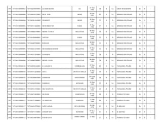 GU

27 Juni
1995

18

B

Lk

GREN MAHARANI/

26

9

-

MUH. NUR

BONE

01 Jan
1952

62

S

Lk

MINHAJUSSUNNAH/

26

9

-

7471045011610002

NURHATI

BONE

10 Nov
1961

52

S

Pr

MINHAJUSSUNNAH/

26

9

-

7471041303080096

7471043112660001

MUH.HIDAYAT

RAHA

31 Des
1966

47

S

Lk

MINHAJUSSUNNAH/

26

9

-

193

7471041303080096

7471040605790001

MOHD. YUNUS

MALAYSIA

06 Mei
1979

34

B

Lk

MINHAJUSSUNNAH/

26

9

-

194

7471041303080096

7471041004800001

ASIYAH

RAHA

20 Apr
1980

33

S

Pr

MINHAJUSSUNNAH/

26

9

-

195

7471041303080096

7471044807800001

RISNANI

MALAYSIA

08 Juli
1980

33

S

Pr

MINHAJUSSUNNAH/

26

9

-

196

7471041303080096

7471042511810001

MUHAMMAD YUSUF

MALAYSIA

25 Nov
1981

32

B

Lk

MINHAJUSSUNNAH/

26

9

-

197

7471041303080096

7471045212850003

SUMARNI

MALAYSIA

12 Des
1985

28

P

Pr

MINHAJUSSUNNAH/

26

9

-

198

7471041303080096

7471040603900001

MOHD. ANAS

MALAYSIA

06 Mar
1990

24

B

Lk

MINHAJUSSUNNAH/

26

9

-

199

7471041303080103

7471040505440001

H. HASAN B.

ENDREKANG

05 Mei
1944

69

S

Lk

PANGLIMA POLIM/

26

9

-

200

7471041303080103

7471047112630020

JAYA

BUNTUTANGLA

31 Des
1963

50

S

Pr

PANGLIMA POLIM/

26

9

-

201

7471041303080103

7471042808850004

DARMADI

ANDUONOHU

28 Agust
1985

28

B

Lk

PANGLIMA POLIM/

26

9

-

202

7471041303080103

7471042403920001

DARMAN

KENDARI

24 Mar
1992

22

B

Lk

PANGLIMA POLIM/

26

9

-

203

7471041303080103

7471045311930001

SRI WAHYUNI

BUNTUTANGLA

13 Nov
1993

20

B

Pr

PANGLIMA POLIM/

26

9

-

204

7471041303080117

7471044710690001

MUSIAM

LAMONGAN

07 Okt
1969

44

S

Pr

PERMATA SARI/

26

9

-

205

7471041303080117

7471041212690001

ALAMSYAH

SOPPENG

12 Des
1969

44

S

Lk

PERMATA SARI/

26

9

-

206

7471041303080117

7471044410720001

AZIS SAIDAR

BULUKUMBA

04 Okt
1972

41

S

Lk

JL.KIJANG/

26

9

-

207

7471041303080117

7471044711720001

LISNAWATI

KENDARI

07 Nov
1972

41

S

Pr

JL.KIJANG/

26

9

-

208

7471041303080117

7471042104870001

PURWANTO

OMBU-OMBU

21 Mar

27

S

Lk

PERMATA SARI/

26

9

-

189

7471041303080063

7471042706950001

LD.SAM HANIF

190

7471041303080096

7471040101520002

191

7471041303080096

192

 