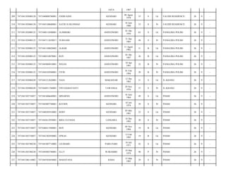 JAYA

1987

209

7471041303080120

7471040808780001

ENDIS KINE

KENDARI

08 Agust
1978

35

S

Lk

FAUZIH RESIDENCE/

26

9

-

210

7471041303080120

7471045100680001

SATRI H.SILONDAE

KENDARI

10 Juni
1980

33

S

Pr

FAUZIH RESIDENCE/

26

9

-

211

7471041303080125

7471040110500001

ALIMBOKI

ANDUONOHU

01 Okt
1950

63

S

Lk

PANGLIMA POLIM/

26

9

-

212

7471041303080125

7471047112650017

NURSAMI

ANDUONOHU

31 Des
1965

48

S

Pr

PANGLIMA POLIM/

26

9

-

213

7471041303080125

7471041108820002

ALBAR

ANDUONOHU

11 Agust
1982

31

B

Lk

PANGLIMA POLIM/

26

9

-

214

7471041303080125

7471040310870001

ROY

ANDUONOHU

03 Okt
1987

26

B

Lk

PANGLIMA POLIM/

26

9

-

215

7471041303080125

7471045004910001

WILDA

ANDUONOHU

10 Apr
1991

22

B

Pr

PANGLIMA POLIM/

26

9

-

216

7471041303080125

7471044102940001

FITRI

ANDUONOHU

01 Feb
1994

20

B

Pr

PANGLIMA POLIM/

26

9

-

217

7471041303080249

7471041212620001

NAJA

MAKASSAR

12 Des
1962

51

S

Lk

JL.KIJANG/

26

9

-

218

7471041303080249

7471044911760001

VIVI DAMAYANTI

TAWANGA

29 Nov
1976

37

S

Pr

JL.KIJANG/

26

9

-

219

7471041303710057

7471041606640001

MINARNO

ANDUONOHU

16 Juni
1964

49

S

Lk

PDAM/

26

9

-

220

7471041303710057

7471045007740001

KETRIN

KENDARI

10 Juli
1974

39

S

Pr

PDAM/

26

9

-

221

7471041303710057

7471040305910002

BEBY

KENDARI

03 Mei
1991

22

S

Lk

PDAM/

26

9

-

222

7471041303710057

7471043612930001

IKRA ULFIANA

LANGARA

16 Des
1993

20

S

Pr

PDAM/

26

9

-

223

7471041303710057

7471040411940001

BOY

KENDARI

04 Nov
1994

19

B

Lk

PDAM/

26

9

-

224

7471041303710057

7471041302950002

EPRAS

KENDARI

13 Feb
1995

19

B

Lk

PDAM/

26

9

-

225

7471041303780230

7471041807710002

LD.DIAMU

PARE-PARE

18 Juli
1971

42

S

Lk

PDAM/

26

9

-

226

7471041303780230

7471045803740001

ELLY

WARAMBE

18 Mar
1974

40

P

Pr

PDAM/

26

9

-

227

7471041306110003

7471045503850002

MAHAYANA

RAHA

15 Mar
1985

29

S

Pr

PDAM/

26

9

-

 