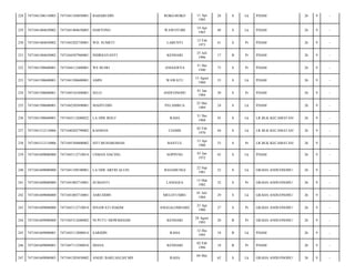 228

7471041306110003

7471041104850001

BAHARUDIN

ROKO-ROKO

11 Apr
1985

28

S

Lk

PDAM/

26

9

-

229

7471041404650002

7471041404650003

HARYONO

WAWOTOBI

14 Apr
1965

48

S

Lk

PDAM/

26

9

-

230

7471041404650002

7471043202730001

WD. SUMETI

LABUNTI

12 Feb
1973

41

S

Pr

PDAM/

26

9

-

231

7471041404650002

7471044507960001

INDRIJAYANTI

KENDARI

25 Juli
1996

17

B

Pr

PDAM/

26

9

-

232

7471041508600001

7471044112400001

WE BUHO

ANGGOEYA

31 Des
1940

73

S

Pr

PDAM/

26

9

-

233

7471041508600001

7471041508600001

AMIN

WAWATU

15 Agust
1960

53

S

Lk

PDAM/

26

9

-

234

7471041508600001

7471045101840001

SELO

ANDUONOHU

01 Jan
1984

30

S

Pr

PDAM/

26

9

-

235

7471041508600001

7471042505890001

MAHYUDIN

PELAMBUA

25 Mei
1989

24

S

Lk

PDAM/

26

9

-

236

7471041508680001

7471043112680022

LA ODE BOLU

RAHA

31 Des
1968

45

S

Lk

LR.BLK KECAMATAN/

26

9

-

237

7471041512110006

7471040202790002

KASMAN

CIAMIS

02 Feb
1970

44

S

Lk

LR.BLK KECAMATAN/

26

9

-

238

7471041512110006

7471045304800002

SITI MUHAROMAH

BANTUL

13 Apr
1980

33

S

Pr

LR.BLK KECAMATAN/

26

9

-

239

7471041609080000

7471043112710014

USMAN DACING

SOPPENG

01 Jan
1972

42

S

Lk

PDAM/

26

9

-

240

7471041609080000

7471041109100001

LA ODE ARFID ALUSI

BANABUNGI

22 Sep
1981

32

S

Lk

GRAHA ANDUONOHU/

26

9

-

241

7471041609080000

7471041003710001

SUMANTI

LANGGEA

13 Mar
1982

32

S

Pr

GRAHA ANDUONOHU/

26

9

-

242

7471041609080000

7471041003710001

ASRUDDIN

MELOTUMBU

01 Juli
1984

29

S

Lk

GRAHA ANDUONOHU/

26

9

-

243

7471041609080000

7471043112710014

ISNAWATI HAKIM

ANGGALOMOARE

23 Apr
1986

27

S

Pr

GRAHA ANDUONOHU/

26

9

-

244

7471041609080000

7471045312680002

NI PUTU SRIWIDIASIH

KENDARI

28 Agust
1993

20

B

Pr

GRAHA ANDUONOHU/

26

9

-

245

7471041609080001

7471043112000014

SARIDIN

RAHA

12 Des
1995

18

B

Lk

PDAM/

26

9

-

246

7471041609080001

7471047112580010

DIANA

KENDARI

02 Feb
1996

18

B

Pr

PDAM/

26

9

-

247

7471041609080003

7471041205850002

ANGIU BARUASI,SH.MH

62

S

Lk

GRAHA ANDUONOHU/

26

9

-

RAHA

04 Mei

 