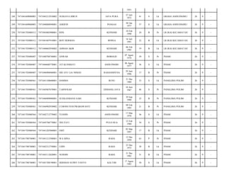 1951
JAYA PURA

27 Juli
1972

41

S

Lk

GRAHA ANDUONOHU/

26

9

-

ASRIFIN

POASAA

04 Jan
1977

37

S

Lk

GRAHA ANDUONOHU/

26

9

-

7471045002900001

RINI

KENDARI

10 Feb
1990

24

B

Pr

LR.BLK KECAMATAN/

26

9

-

7471041703080312

7471041607910001

BOY HERMAN

BONEA

16 Juli
1991

22

B

Lk

LR.BLK KECAMATAN/

26

9

-

252

7471041703080312

7471040602950002

AHMAD AKIB

KENDARI

06 Feb
1995

19

B

Lk

LR.BLK KECAMATAN/

26

9

-

253

7471041703080407

7471040708740001

ANWAR

BOBOLIO

07 Agust
1974

39

S

Pr

PDAM/

26

9

-

254

7471041703080407

7471044608770001

ATI KUSMIATI

ANDUONOHU

06 Agust
1977

36

S

Lk

PDAM/

26

9

-

255

7471041703080407

7471046906960001

SRI AYU LIA NINGSI

RAHANDOUNA

29 Juni
1996

17

B

Pr

PDAM/

26

9

-

256

7471041703080561

7471041108600001

HAMMA

BUNU

31 Des
1960

53

S

Lk

PANGLIMA POLIM/

26

9

-

257

7471041703080561

7471045807670001

TARWISAH

SINDANG JAYA

18 Juni
1967

46

S

Pr

PANGLIMA POLIM/

26

9

-

258

7471041703080561

7471046909880001

SUSILESMANA SARI

KENDARI

29 Sep
1988

25

B

Pr

PANGLIMA POLIM/

26

9

-

259

7471041703080561

7471044902930002

CURONI FENI PRABAWANTI

KENDARI

09 Feb
1993

21

B

Pr

PANGLIMA POLIM/

26

9

-

260

7471041703080564

7471042712770002

YUSDIN

ANDUONOHU

17 Mar
1978

36

S

Lk

PDAM/

26

9

-

261

7471041703080564

7471045706770001

NELYATI

PULO DUA

12 Feb
1980

34

S

Pr

PDAM/

26

9

-

262

7471041703080564

7471041203960003

EBIT

KENDARI

02 Mar
1997

17

B

Lk

PDAM/

26

9

-

263

7471041708740001

7471041212500001

WA SIINA

RAHA

12 Des
1950

63

P

Pr

PDAM/

26

9

-

264

7471041708740001

7471042512750001

UDIN

RAHA

25 Des
1975

38

B

Lk

PDAM/

26

9

-

265

7471041708740001

7471043112820001

NURDIN

RAHA

31 Des
1982

31

B

Lk

PDAM/

26

9

-

266

7471041708740001

7471041708198001

HERMAN SUPRY YANTO

KALTIM

17 Agust
1983

30

S

Lk

PDAM/

26

9

-

248

7471041609080003

7471045212910002

NURJAYA IDRUS

249

7471041609080005

7471040808940001

250

7471041703080312

251

 