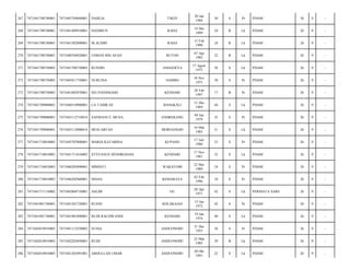 267

7471041708740001

7471045704840001

DAHLIA

TIKEP

20 Jan
1984

30

S

Pr

PDAM/

26

9

-

268

7471041708740001

7471041409910001

HASIMUN

RAHA

14 Des
1989

24

B

Lk

PDAM/

26

9

-

269

7471041708740001

7471041502890001

M.ALIDIN

RAHA

15 Feb
1990

24

B

Lk

PDAM/

26

9

-

270

7471041708740001

7471040704920001

USMAN BIN AFAN

BUTON

07 Apr
1992

22

B

Lk

PDAM/

26

9

-

271

7471041708750003

7471041708750003

RUSDIN

ANGGOEYA

17 Agust
1975

38

S

Lk

PDAM/

26

9

-

272

7471041708750003

7471045811750001

NURLINA

NAMBO

18 Nov
1975

38

S

Pr

PDAM/

26

9

-

273

7471041708750003

7471041802970001

SELVIANINGSIH

KENDARI

28 Feb
1997

17

B

Pr

PDAM/

26

9

-

274

7471041709080001

7471040510900001

LA TAHIR,SE

BANGKALI

31 Des
1969

44

S

Lk

PDAM/

26

9

-

275

7471041709080001

7471043112710014

SAFRIANI Z. MUSA

ENDREKANG

04 Jan
1979

35

S

Pr

PDAM/

26

9

-

276

7471041709080001

7471043112000014

MUH.ARFAN

MOROANGIN

16 Mar
1983

31

S

Lk

PDAM/

26

9

-

277

7471041710810003

7471045707800001

MARIA KATARINA

KUPANG

17 Juli
1980

33

S

Pr

PDAM/

26

9

-

278

7471041710810003

7471041711810002

STEVANUS HENDRIANAS

KENDARI

17 Nov
1981

32

S

Lk

PDAM/

26

9

-

279

7471041710810003

7471046205890001

MIMIATI

WAKATOBI

22 Mei
1989

24

S

Pr

PDAM/

26

9

-

280

7471041710810003

7471046202960001

DIANA

KEMARAYA

02 Feb
1996

18

S

Pr

PDAM/

26

9

-

281

7471041711110002

7471042804710001

ASLIM

GU

28 Apr
1971

42

S

Lk

PERMATA SARI/

26

9

-

282

7471041901740001

7471041501720001

RUSNI

KOLAKAASI

15 Jan
1972

42

S

Pr

PDAM/

26

9

-

283

7471041901740001

7471041901890001

BUDI RACHWANDI

KENDARI

19 Jan
1974

40

S

Lk

PDAM/

26

9

-

284

7471042010910003

7471041112550002

SUNIA

ANDUONOHU

31 Des
1955

58

S

Pr

PDAM/

26

9

-

285

7471042010910003

7471042203850001

RUDI

ANDUONOHU

22 Mar
1985

29

B

Lk

PDAM/

26

9

-

286

7471042010910003

7471041201091001

ABDULLAH UMAR

ANDUONOHU

20 Okt
1991

22

S

Lk

PDAM/

26

9

-

 