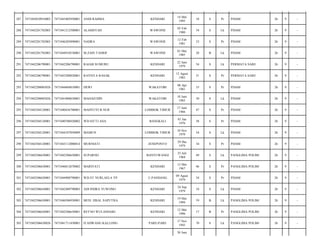 287

7471042010910003

7471043405950001

ANDI RAHMA

KENDARI

14 Mei
1995

18

S

Pr

PDAM/

26

9

-

288

7471042201782003

7471041212500001

ALAMSYAH

WAWONII

05 Feb
1980

34

S

Lk

PDAM/

26

9

-

289

7471042201782003

7471046205890001

NADRA

WAWONII

12 Feb
1981

33

S

Pr

PDAM/

26

9

-

290

7471042201782003

7471044910530001

M.ZAIN TASRIF

WAWONII

01 Mei
1985

28

B

Lk

PDAM/

26

9

-

291

7471042206790001

7471042206790001

RAJAB SUMURU

KENDARI

22 Juni
1979

34

S

Lk

PERMATA SARI/

26

9

-

292

7471042206790001

7471043208820001

RAYSITA RASAK

KENDARI

12 Agust
1982

31

S

Pr

PERMATA SARI/

26

9

-

293

7471042208003026

7471044604810001

DEWI

WAKATOBI

06 Apr
1981

33

S

Pr

PDAM/

26

9

-

294

7471042208003026

7471041006830001

MAHAJUDIN

WAKATOBI

10 Juni
1983

30

S

Lk

PDAM/

26

9

-

295

7471042504120001

7471040436700001

MAHYUYI B.NUR

LOMBOK TIMUR

17 Juni
1966

47

S

Pr

PDAM/

26

9

-

296

7471042504120001

7471040706920002

WD.SITTI ANA

BANGKALI

01 Jan
1976

38

S

Pr

PDAM/

26

9

-

297

7471042504120001

7471044107850009

MAMUN

LOMBOK TIMUR

10 Nov
1979

34

S

Lk

PDAM/

26

9

-

298

7471042504120001

7471043112000014

MURNIATI

JENEPONTO

29 Des
1979

34

S

Pr

PDAM/

26

9

-

299

7471042506630001

7471042506630001

SUPARNO

BANYUWANGI

25 Juli
1964

49

S

Lk

PANGLIMA POLIM/

26

9

-

300

7471042506630001

7471046812670002

MARIYATI

KENDARI

12 Mei
1967

46

S

Pr

PANGLIMA POLIM/

26

9

-

301

7471042506630001

7471044908790001

WD.ST NURLAELA YP

U.PANDANG

09 Agust
1979

34

S

Pr

PDAM/

26

9

-

302

7471042506630001

7471042409790003

ADI INDRA YUWONO

KENDARI

24 Sep
1979

34

S

Lk

PDAM/

26

9

-

303

7471042506630001

7471046506930001

MUH. IJBAL SAPUTRA

KENDARI

19 Mei
1994

19

B

Lk

PANGLIMA POLIM/

26

9

-

304

7471042506630001

7471042506630001

RETNO WULANDARI

KENDARI

12 Mei
1996

17

B

Pr

PANGLIMA POLIM/

26

9

-

305

7471042506630026

7471041711430001

H.ADWANG KALLONG

PARE-PARE

17 Nov
1943

70

S

Lk

PANGLIMA POLIM/

26

9

-

30 Juni

 