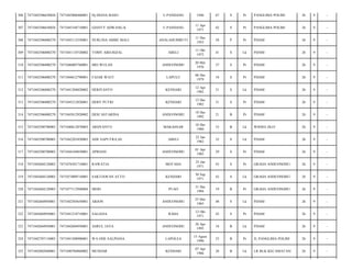 306

7471042506630026

7471043006460001

Hj.DIANA BASO

U.PANDANG

1946

67

S

Pr

PANGLIMA POLIM/

26

9

-

307

7471042506630026

7471045104710001

GIANTY ADWANG K

U.PANDANG

11 Apr
1971

42

S

Pr

PANGLIMA POLIM/

26

9

-

308

7471042506800270

7471045112550001

NURLINA AMBE MALI

ANALAHUMBUTI

11 Des
1955

58

P

Pr

PDAM/

26

9

-

309

7471042506800270

7471041110720002

TOMY ABD.RIZAL

ABELI

11 Okt
1972

41

S

Lk

PDAM/

26

9

-

310

7471042506800270

7471046005760001

MEI WULAN

ANDUONOHU

20 Mei
1976

37

S

Pr

PDAM/

26

9

-

311

7471042506800270

7471044612790001

FAJAR WATI

LAPULU

06 Des
1979

34

S

Pr

PDAM/

26

9

-

312

7471042506800270

7471041204820002

HERIYANTO

KENDARI

12 Apr
1982

31

S

Lk

PDAM/

26

9

-

313

7471042506800270

7471045212820001

DEBY PUTRI

KENDARI

12 Des
1982

31

S

Pr

PDAM/

26

9

-

314

7471042506800270

7471045812920002

DESI ASTARINA

ANDUONOHU

18 Des
1992

21

B

Pr

PDAM/

26

9

-

315

7471042508700003

7471040612870003

ARDYANTO

MAKASSAR

10 Des
1980

33

B

Lk

WISMA JILO/

26

9

-

316

7471042508700003

7471042201820003

ADE SAPUTRA,SE

ABELI

22 Jan
1982

32

S

Lk

PDAM/

26

9

-

317

7471042508700003

7471044104850001

APRIANI

ANDUONOHU

01 Apr
1985

29

S

Pr

PDAM/

26

9

-

318

7471042604120003

7471076501710001

RAWATIA

MOTAHA

25 Jan
1971

43

S

Pr

GRAHA ANDUONOHU/

26

9

-

319

7471042604120003

7471073009710001

SAKTIAWAN ATTO

KENDARI

30 Sep
1971

42

S

Lk

GRAHA ANDUONOHU/

26

9

-

320

7471042604120003

7471077112940004

MERI

PUAO

31 Des
1994

19

B

Pr

GRAHA ANDUONOHU/

26

9

-

321

7471042604950001

7471042505650001

ARJON

ANDUONOHU

25 Mei
1965

48

S

Lk

PDAM/

26

9

-

322

7471042604950001

7471041210710001

SALIANA

RAHA

12 Okt
1971

42

S

Pr

PDAM/

26

9

-

323

7471042604950001

7471042604950001

ASRUL JAYA

ANDUONOHU

26 Apr
1995

18

B

Lk

PDAM/

26

9

-

324

7471042707110003

7471041508900001

WA ODE SALPIANA

LAPOLEA

15 Agust
1990

23

B

Pr

JL.PANGLIMA POLIM/

26

9

-

325

7471042802840001

7471040704860002

MUSDAR

KENDARI

07 Apr
1986

28

B

Lk

LR.BLK KECAMATAN/

26

9

-

 