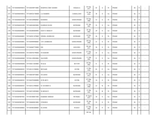 BAKALA

03 Sep
1971

42

S

Pr

PDAM/

26

9

-

LA HAMIDU

LIABALANO

01 Jan
1976

38

S

Lk

PDAM/

26

9

-

7471045209800001

ROSMINI

ANDUONOHU

02 Sep
1980

33

S

Pr

PDAM/

26

9

-

7471042804830309

7471040104820001

RAHMAN RANI

KENDARI

01 Apr
1982

32

S

Lk

PDAM/

26

9

-

330

7471042804840001

7471042804840001

HASTA MEKUO

KENDARI

28 Apr
1984

29

S

Lk

PDAM/

26

9

-

331

7471042804840001

7471045011870005

NINING ANDRIANI

KENDARI

10 Nov
1987

26

S

Pr

PDAM/

26

9

-

332

7471042804840001

7471044909900001

TITI ANDRIANI

ANDUONOHU

09 Sep
1990

23

S

Pr

PDAM/

26

9

-

333

7471042804840040

7471044607750002

INE

KOLONO

06 Juli
1975

38

S

Pr

PDAM/

26

9

-

334

7471042804840040

7471040703790002

SUHARDIN

ANDUONOHU

07 Mar
1979

35

S

Lk

PDAM/

26

9

-

335

7471042804840040

7471041109820001

AGUSDIN

ANDUONOHU

11 Sep
1982

31

S

Lk

PDAM/

26

9

-

336

7471042804840040

7471044112820001

WALIA

BUTON

04 Des
1982

31

S

Pr

PDAM/

26

9

-

337

7471042804840501

7471041212280001

MUNADI

JATIM

12 Des
1928

85

P

Lk

PDAM/

26

9

-

338

7471042804840501

7471040109720001

SULISNO

KENDARI

01 Sep
1972

41

S

Lk

PDAM/

26

9

-

339

7471042804840501

7471044703800002

SUWARTI

JATIM

07 Mar
1980

34

S

Pr

PDAM/

26

9

-

340

7471042804840501

7471045212900001

ST.RUHMITA

KENDARI

12 Des
1990

23

B

Pr

PDAM/

26

9

-

341

7471042804840501

7471045510950003

WARNIATI

KENDARI

15 Okt
1995

18

B

Pr

PDAM/

26

9

-

342

7471042805007801

7471041808875001

BAKRIM AHMAD

BUNGKU

18 Agust
1975

38

S

Lk

PDAM/

26

9

-

343

7471042805007801

7471046804810001

JUMARIA

KENDARI

28 Apr
1981

32

S

Pr

PDAM/

26

9

-

344

7471042805680003

7471045803600001

HJ.DAMI

PUDAY

01 Mar
1960

54

P

Pr

PDAM/

26

9

-

326

7471042804830018

7471044309710001

MARWIA ODE NASIHU

327

7471042804830018

7471040101760004

328

7471042804830309

329

08 Feb

 