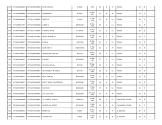 345

7471042805680003

7471045802890002

NURLUPIANA

PUDAY

1989

25

B

Pr

PDAM/

26

9

-

346

7471042805680003

7471045202910002

NURMINING

PUDAY

02 Feb
1991

23

B

Pr

PDAM/

26

9

-

347

7471042805680003

7471041110940001

ARJUNA

PUDAY

11 Okt
1994

19

B

Lk

PDAM/

26

9

-

348

7471042905650001

7471041303080022

AJIDIN. L

KENDARI

26 Mei
1968

45

S

Lk

PDAM/

26

9

-

349

7471043017080271

7471042511580001

THOMAS HUAR

FLORES

25 Nov
1958

55

S

Lk

PDAM/

26

9

-

350

7471043017080271

7471044512670001

DIANA MARWATI

KENDARI

05 Des
1967

46

S

Pr

PDAM/

26

9

-

351

7471043017080271

7471042602690001

SAINAL

AWUNIO

26 Feb
1969

45

S

Lk

PDAM/

26

9

-

352

7471043017080271

7471045102710002

HAJRAWATI

ANDUONHU

11 Feb
1971

43

S

Pr

PDAM/

26

9

-

353

7471043017080271

7471042003840002

MARSELINUS HUAR

BUTON

20 Mar
1984

30

S

Lk

PDAM/

26

9

-

354

7471043017080271

7471041602870001

SARWIS

KENDARI

16 Feb
1987

27

S

Lk

PDAM/

26

9

-

355

7471043017080271

7471046707870002

YULIANA HUAR

BUTON

27 Juli
1987

26

S

Pr

PDAM/

26

9

-

356

7471043017080271

7471042108900001

FRANSISKUS WATA.H.

BUTON

21 Agust
1990

23

B

Lk

PDAM/

26

9

-

357

7471043017080271

7471042601940001

MUH.ANWAR

KENDARI

26 Jan
1994

20

S

Lk

PDAM/

26

9

-

358

7471043017080271

7471045204950002

SERLY SAKTI OKTAVIANI

KENDARI

12 Apr
1995

18

S

Pr

PDAM/

26

9

-

359

7471043017080271

7471041703080401

BASTIAN

KENDARI

13 Juli
1996

17

B

Lk

PDAM/

26

9

-

360

7471043017080271

7471046108960001

AYU AGUSTIN

KENDARI

26 Agust
1996

17

B

Pr

PDAM/

26

9

-

361

7471043030800008

7471042802800001

LD. AMRUL HASAN

AMBEUA

28 Feb
1980

34

S

Lk

PANGLIMA POLIM/

26

9

-

362

7471043030800008

7471045507830001

HASRIYANI HASAN

KENDARI

15 Juli
1983

30

S

Pr

PANGLIMA POLIM/

26

9

-

363

7471043030800012

7471047112710001

MARYAM

RAHA

31 Des
1971

42

S

Pr

JL.KIJANG/

26

9

-

364

7471043030800012

7471045207910001

LISNAWATI

RAHA

12 Juli
1991

22

B

Pr

JL.KIJANG/

26

9

-

 