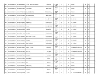 LABALIA

29 Agust
1988

25

S

Lk

PDAM/

26

9

-

WARAMBE

09 Mar
1991

23

S

Pr

PDAM/

26

9

-

WA ODE RAHMA

WASOLANGKA

09 Sep
1992

21

B

Pr

PDAM/

26

9

-

7471045212930001

WA ODE HASMIA

WARAMBE

12 Des
1993

20

B

Pr

PDAM/

26

9

-

7471043030800214

7471045101570002

HASIRAH

BULUKUMBA

01 Jan
1957

57

P

Pr

JL.KIJANG/

26

9

-

409

7471043030800214

7471044705590001

JAWARIATI

ENDREKANG

07 Mei
1959

54

P

Pr

JL.KIJANG/

26

9

-

410

7471043030800214

7471041212790001

RISAL

BULUKUMBA

12 Des
1980

33

S

Lk

JL.KIJANG/

26

9

-

411

7471043030800214

7471040205850002

RABIAH

PINDRANG

12 Mei
1985

28

S

Pr

JL.KIJANG/

26

9

-

412

7471043030800214

7471046206870001

SUNARTI

ANDUONOHU

22 Juni
1987

26

B

Pr

JL.KIJANG/

26

9

-

413

7471043030800214

7471041110900001

MUSTAMIN RASYID

ANDUONOHU

11 Okt
1990

23

B

Lk

JL.KIJANG/

26

9

-

414

7471043030800214

7471045110900001

JUNARSI

ANDUONOHU

11 Okt
1991

22

B

Pr

JL.KIJANG/

26

9

-

415

7471043030800214

7471046102920001

ERNI JUHERNI

ANDUONOHU

21 Feb
1992

22

B

Pr

JL.KIJANG/

26

9

-

416

7471043030800230

7471041912800001

ASNAR JUMARI

KENDARI

19 Des
1980

33

S

Lk

LR.BLK KECAMATAN/

26

9

-

417

7471043030800230

7471047105810001

NIRWATI

KOLAKA

31 Mei
1981

32

S

Pr

LR.BLK KECAMATAN/

26

9

-

418

7471043080020181

7471041212570001

H.HASAN

BAUBAU

12 Des
1957

56

S

Lk

PDAM/

26

9

-

419

7471043080020181

7471047212570001

HJ.NASRAH

POSO

12 Des
1962

51

S

Pr

PDAM/

26

9

-

420

7471043080020181

7471041708920001

AJIS

KAPOA

17 Agust
1992

21

B

Lk

PDAM/

26

9

-

421

7471043080020181

7471045410940001

NURTRIANI

KAPOA

04 Okt
1994

19

B

Pr

PDAM/

26

9

-

422

7471043080020181

7471046806960003

ROSMINA

KAPOA

28 Juni
1996

17

B

Pr

PDAM/

26

9

-

423

7471043112730009

7471043112730009

LA UTU

40

S

Lk

JL.PANGLIMA POLIM/

26

9

-

404

7471043030800190

7471042908880001

LA ODE MUHLISIN ADNAN

405

7471043030800190

7471044903910001

KUNJUNIATI

406

7471043030800190

7471044909920003

407

7471043030800190

408

LAPOLEA

31 Des

 