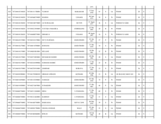 1973
424

7471044101540201

7471041311700001

YUSRAN

MAKASSAR

13 Nov
1970

43

S

Lk

PDAM/

26

9

-

425

7471044101540201

7471045606750002

MASRIA

UNAAHA

06 Juni
1975

38

S

Pr

PDAM/

26

9

-

426

7471044101540201

7471042108770003

LD NURSALAM

BUTON

21 Agust
1977

36

S

Lk

PERMATA SARI/

26

9

-

427

7471044101540201

7471044212930003

YUSTIKA PARADILA

ENDREKANG

22 Des
1993

20

B

Pr

PDAM/

26

9

-

428

7471044101540201

7471044808770001

MIHARCA

UNAAHA

09 Agust
1997

16

S

Pr

PERMATA SARI/

26

9

-

429

7471044101570001

7471045101570001

SITTI NURNIAN

ANDUONOHU

01 Jan
1957

57

P

Pr

PDAM/

26

9

-

430

7471044101570001

7471044110790001

ROSNANI

ANDUONOHU

21 Okt
1979

34

S

Pr

PDAM/

26

9

-

431

7471044101570001

7471046010810001

MULIANI

ANDUONOHU

10 Okt
1981

32

B

Pr

PDAM/

26

9

-

432

7471044101570001

7471042710850001

MUHARAM HAMID

ANDUONOHU

20 Okt
1985

28

S

Lk

PDAM/

26

9

-

433

7471044101570001

7471042101890002

NURHANI HAMID

ANDUONOHU

11 Jan
1989

25

B

Pr

PDAM/

26

9

-

434

7471044101570001

7471042701910001

ASMIDAR

RORAYA

27 Jan
1991

23

S

Pr

PDAM/

26

9

-

435

7471044505900001

7471041703080585

HIKMAH APRIANI

KENDARI

05 Mei
1990

23

B

Lk

LR.BLK KECAMATAN/

26

9

-

436

7471044510390001

7471041510390001

NURISAH

ANDUONOHU

05 Okt
1939

74

P

Pr

PDAM/

26

9

-

437

7471044510390001

7471042710670001

SUMARDIN

ANDUONOHU

27 Okt
1967

46

P

Lk

PDAM/

26

9

-

438

7471044605740001

7471045112440003

MINA

U.PANDANG

31 Des
1944

69

S

Pr

PDAM/

26

9

-

439

7471044605740001

7471041212620001

RAHMAN

U.PANDANG

12 Des
1962

51

S

Lk

PDAM/

26

9

-

440

7471044605740001

7471041605740001

MARLIANA

KOTA CANE

06 Mei
1974

39

S

Pr

PDAM/

26

9

-

441

7471044605740001

7471040301790001

EMANG HASBAR

BALO

03 Jan
1979

35

S

Lk

PDAM/

26

9

-

442

7471044605740001

7471041002860001

IRWAN

KENDARI

10 Feb
1986

28

B

Lk

PDAM/

26

9

-

 