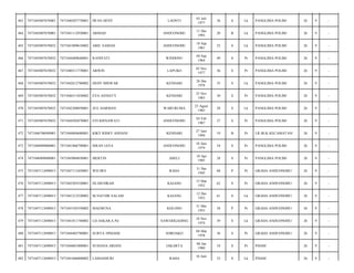 LAONTI

03 Juli
1977

36

S

Lk

PANGLIMA POLIM/

26

9

-

ARMAD

ANDUONOHU

11 Des
1993

20

B

Lk

PANGLIMA POLIM/

26

9

-

7471041809610002

ABD. SAMAD

ANDUONOHU

18 Sep
1961

52

S

Lk

PANGLIMA POLIM/

26

9

-

7471045807670032

7471044409640001

RANIYATI

WINDONU

04 Sep
1964

49

S

Pr

PANGLIMA POLIM/

26

9

-

467

7471045807670032

7471040311770001

ARWIN

LAPUKO

03 Nov
1977

36

S

Pr

PANGLIMA POLIM/

26

9

-

468

7471045807670032

7471042612780002

DEDY MISWAR

KENDARI

26 Des
1978

35

S

Lk

PANGLIMA POLIM/

26

9

-

469

7471045807670032

7471046511830002

EVA ASNIATY

KENDARI

25 Nov
1983

30

S

Pr

PANGLIMA POLIM/

26

9

-

470

7471045807670032

7471042308850001

ZUL HARMAN

WARURUMA

23 Agust
1985

28

S

Lk

PANGLIMA POLIM/

26

9

-

471

7471045807670032

7471044502870003

EVI RISNAWATI

ANDUONOHU

05 Feb
1987

27

S

Pr

PANGLIMA POLIM/

26

9

-

472

7471046706940001

7471044804680001

KIKY RISKY ANDANI

KENDARI

27 Juni
1994

19

B

Pr

LR.BLK KECAMATAN/

26

9

-

473

7471046909880001

7471041806790001

ISRAN JAYA

ANDUONOHU

18 Juni
1979

34

S

Pr

PANGLIMA POLIM/

26

9

-

474

7471046909880001

7471045004850001

MERTIN

ABELI

10 Apr
1985

28

S

Pr

PANGLIMA POLIM/

26

9

-

475

7471047112690015

7471047112450001

WD.IWE

RAHA

31 Des
1945

68

P

Pr

GRAHA ANDUONOHU/

26

9

-

476

7471047112690015

7471045203520001

HJ.DJUHRAH

KAJANG

15 Mar
1952

62

S

Pr

GRAHA ANDUONOHU/

26

9

-

477

7471047112690015

7471041212520002

M.NATSIR SALAM

KAJANG

12 Des
1952

61

S

Lk

GRAHA ANDUONOHU/

26

9

-

478

7471047112690015

7471043105550002

MAEMUNA

KOLONO

31 Mei
1955

58

P

Pr

GRAHA ANDUONOHU/

26

9

-

479

7471047112690015

7471041811740002

LD.ASKAR,S.Pd

SAWERIGADING

18 Nov
1974

39

S

Lk

GRAHA ANDUONOHU/

26

9

-

480

7471047112690015

7471044403780001

SURYA NINGSIH

SOROAKO

04 Mar
1978

36

S

Pr

GRAHA ANDUONOHU/

26

9

-

481

7471047112690015

7471044601800001

SUSIANA ARIANI

JAKARTA

06 Jan
1980

34

S

Pr

PDAM/

26

9

-

482

7471047112690015

7471041606800002

LAMASHURI

33

S

Lk

PDAM/

26

9

-

463

7471045807670001

7471040307770001

IWAN DENY

464

7471045807670001

7471041112930001

465

7471045807670032

466

RAHA

16 Juni

 