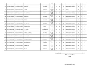 1980
483

7471047112690015

7471046010820001

HARBIYA

KOLAKA

20 Okt
1982

31

B

Pr

GRAHA ANDUONOHU/

26

9

-

484

7471047112690015

7471040108850001

KAHAR

KENDARI

01 Agust
1985

28

B

Lk

PDAM/

26

9

-

485

7471047112690015

7471046212850001

WD.NDOFERA

RAHA

16 Des
1985

28

B

Pr

GRAHA ANDUONOHU/

26

9

-

486

7471047112690015

7471046505860001

NURSAIDA

KOLAKA

05 Mei
1986

27

B

Pr

GRAHA ANDUONOHU/

26

9

-

487

7471047112690015

7471042005880002

MUSAID

KOLAKA

20 Mei
1988

25

B

Lk

PDAM/

26

9

-

488

7471047112690015

7471041202950001

ISWAN P.A

KOLAKA

12 Feb
1995

19

B

Lk

GRAHA ANDUONOHU/

26

9

-

489

7471047112690015

7471046212850001

LD.SAFRUDIN

RAHA

21 Des
1995

18

B

Lk

GRAHA ANDUONOHU/

26

9

-

490

7471073009710001

7471042604120003

L.M.IZHAR

PASAR WAJO

09 Juli
1967

46

S

Lk

GRAHA ANDUONOHU/

26

9

-

491

7471073009710001

7471040101280001

MARLIN MA'DIKA

PALOPO

25 Juni
1969

44

B

Pr

GRAHA ANDUONOHU/

26

9

-

492

7471073009710001

7471044102920001

ISNAN ADO

KENDARI

05 Mei
1982

31

B

Pr

GRAHA ANDUONOHU/

26

9

-

493

7471073009710001

7471040101280001

RITA RATNASARI

BOMBANA

25 Mei
1986

27

S

Lk

GRAHA ANDUONOHU/

26

9

-

494

7471073009710001

7471040101280001

ASRI SULISTIO

KANDARI

25 Des
1986

27

S

Lk

GRAHA ANDUONOHU/

26

9

-

495

7471073009710001

7471044102920001

MARDIANA

KENDARI

12 Juli
1989

24

S

Pr

GRAHA ANDUONOHU/

26

9

-

496

7471073009710001

7471044102920001

ARFAN

KENDARI

12 Juli
1989

24

S

Lk

GRAHA ANDUONOHU/

26

9

-

Ditetapkan di.........................., ................................................. 2013
KPU Kabupaten/Kota
Ketua

(HAYANI IMBU, S.Sos)

 