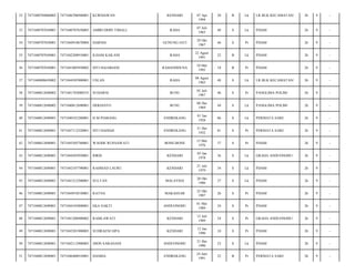 32

7471040704860002

7471046706940001

KURNIAWAN

33

7471040707650001

7471040707650003

AMIRUDDIN TIMALI

34

7471040707650001

7471044910670004

HARNIA

35

7471040707650001

7471042208910001

36

7471040707650001

37

KENDARI

07 Apr
1994

20

B

Lk

LR.BLK KECAMATAN/

26

9

-

RAHA

07 Juli
1965

48

S

Lk

PDAM/

26

9

-

GUNUNG JATI

29 Okt
1967

46

S

Pr

PDAM/

26

9

-

ILHAM KAILANI

RAHA

22 Agust
1991

22

B

Lk

PDAM/

26

9

-

7471041005950002

SITI HAJARIANI

RAHANDOUNA

10 Mei
1995

18

B

Pr

PDAM/

26

9

-

7471040808650002

7471044505900001

USLAN

RAHA

08 Agust
1965

48

S

Lk

LR.BLK KECAMATAN/

26

9

-

38

7471040812690002

7471041703080555

SUHARNI

BUNU

05 Juli
1967

46

S

Pr

PANGLIMA POLIM/

26

9

-

39

7471040812690002

7471040812690001

DERIANTO

BUNU

08 Des
1969

44

S

Lk

PANGLIMA POLIM/

26

9

-

40

7471040812690801

7471040101280001

H.M PIABANG

ENDREKANG

01 Jan
1928

86

S

Lk

PERMATA SARI/

26

9

-

41

7471040812690801

7471047112320001

SITI HADIAH

ENDREKANG

31 Des
1932

81

S

Pr

PERMATA SARI/

26

9

-

42

7471040812690801

7471045505760001

WAODE RUSNAWATI

BONE-BONE

15 Mei
1976

37

S

Pr

PDAM/

26

9

-

43

7471040812690801

7471044503950001

IDRIS

KENDARI

05 Jan
1978

36

S

Lk

GRAHA ANDUONOHU/

26

9

-

44

7471040812690801

7471042107790001

RAHMAD LAURU

KENDARI

21 Juli
1979

34

S

Lk

PDAM/

26

9

-

45

7471040812690801

7471041212500001

SULTAN

MALAYSIA

20 Okt
1986

27

S

Lk

PDAM/

26

9

-

46

7471040812690801

7471044910530001

RATNA

MAKASSAR

22 Okt
1987

26

S

Pr

PDAM/

26

9

-

47

7471040812690801

7471044105800001

EKA SAKTI

ANDUONOHU

01 Mei
1989

24

S

Pr

PDAM/

26

9

-

48

7471040812690801

7471041206900002

RAMLAWATI

KENDARI

12 Juli
1989

24

S

Pr

GRAHA ANDUONOHU/

26

9

-

49

7471040812690801

7471045201900003

SUHRAENI SIPA

KENDARI

12 Jan
1990

24

S

Pr

PDAM/

26

9

-

50

7471040812690801

7471042112900003

JHON SARANANI

ANDUONOHU

21 Des
1990

23

S

Lk

PDAM/

26

9

-

51

7471040812690801

7471046406910001

HASBIA

ENDREKANG

24 Juni
1991

22

B

Pr

PERMATA SARI/

26

9

-

 