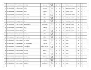 52

7471040812690801

7471044102920001

JUMARNI

KENDARI

01 Feb
1992

22

B

Pr

PERMATA SARI/

26

9

-

53

7471040812690801

7471044503950001

HADIRA

KENDARI

11 Des
1992

21

B

Pr

GRAHA ANDUONOHU/

26

9

-

54

7471040812690801

7471044503950001

INDAR

KENDARI

05 Mar
1995

19

B

Pr

PERMATA SARI/

26

9

-

55

7471040812690801

7471040101280001

NOVITASARI

SIKELI

28 Nov
1996

17

B

Pr

GRAHA ANDUONOHU/

26

9

-

56

7471040812690807

7471040910690001

SULAEMAN

RAHA

09 Okt
1969

44

S

Lk

PANGLIMA POLIM/

26

9

-

57

7471040812690807

7471044212750001

LIN

RAHA

02 Des
1975

38

S

Pr

PANGLIMA POLIM/

26

9

-

58

7471040812690807

7471041703850002

MIKHAEL BENY

ANDUONOHU

17 Mar
1985

29

S

Lk

PANGLIMA POLIM/

26

9

-

59

7471040812690807

7471044502900001

MEGA

UNAAHA

05 Feb
1990

24

S

Pr

PANGLIMA POLIM/

26

9

-

60

7471040812690807

7471042512900002

RINAL

RAHA

25 Des
1990

23

B

Lk

PANGLIMA POLIM/

26

9

-

61

7471040812690816

7471041106570001

LD. TOBE

RAHA

11 Juni
1957

56

S

Lk

PDAM/

26

9

-

62

7471040812690816

7471047112690015

WD. SALWIA

RAHA

31 Des
1969

44

S

Pr

PDAM/

26

9

-

63

7471040812690816

7471041207800001

LD. MPANA

LALOEA

12 Juli
1980

33

S

Lk

PDAM/

26

9

-

64

7471040812690816

7471044308900002

WD. SITI ASRABIA

LABALIA

03 Agust
1990

23

S

Pr

PDAM/

26

9

-

65

7471040812690842

7471044809700001

RAHMAWATI

PONGKAREAKO

08 Sep
1970

43

S

Pr

PDAM/

26

9

-

66

7471040812690842

7471041003760004

LD. RONI

BONEA

10 Mar
1976

38

S

Lk

PDAM/

26

9

-

67

7471040812692029

7471043112500003

YOHANIS

TIMOR

31 Des
1950

63

S

Lk

PDAM/

26

9

-

68

7471040812692029

7471045212540001

YOHANA

WOLASI

12 Des
1954

59

S

Pr

PDAM/

26

9

-

69

7471040812692029

7471045707800001

MAHYUL

LOMBOK

17 Agust
1965

48

S

Lk

PDAM/

26

9

-

70

7471040812692029

7471047112650017

MURNIATI

JENEPONTO

29 Des
1979

34

S

Pr

PDAM/

26

9

-

17 Agust

 