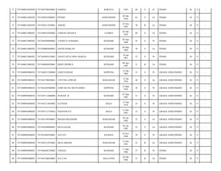 71

7471040812692030

7471045708450001

SARINA

RORAYA

1945

68

S

Pr

PDAM/

26

9

-

72

7471040812692030

7471042010500001

PENDO

ANDUONOHU

20 Okt
1950

63

S

Lk

PDAM/

26

9

-

73

7471040812692030

7471042511830001

AMURI

ANDUONOHU

25 Nov
1983

30

B

Lk

PDAM/

26

9

-

74

7471040812800502

7471040510450002

LORENS GRADUS

FLORES

05 Okt
1945

68

S

Lk

PDAM/

26

9

-

75

7471040812800502

7471044509680002

YASINTA SUMARSI

KENDARI

05 Sep
1968

45

S

Pr

PDAM/

26

9

-

76

7471040812800502

7471040803840001

DAVID DAMLAN

KENDARI

08 Mar
1984

30

S

Lk

PDAM/

26

9

-

77

7471040812800502

7471045901910001

ANASTASYA NINA MARAN

KENDARI

19 Jan
1991

23

S

Pr

PDAM/

26

9

-

78

7471040812800502

7471040904930001

KRISTOPORUS

KENDARI

09 Apr
1993

21

B

Lk

PDAM/

26

9

-

79

7471040903080010

7471040312380004

ANDI SURIANI

SOPPENG

12 Okt
1960

53

S

Pr

GRAHA ANDUONOHU/

26

9

-

80

7471040903080010

7471041708920001

UNTUNG ANWAR

MAKASSAR

13 Jan
1974

40

S

Lk

GRAHA ANDUONOHU/

26

9

-

81

7471040903080010

7471041603960002

ANDI SILVIA MUSYAHIDA

SOPPENG

19 Mar
1976

38

S

Pr

GRAHA ANDUONOHU/

26

9

-

82

7471040903080010

7471047112860004

NURANI .B

KENDARI

07 Mar
1983

31

S

Pr

GRAHA ANDUONOHU/

26

9

-

83

7471040903080020

7471041212650002

ELFINAH

BALO

12 Sep
1978

35

S

Pr

GRAHA ANDUONOHU/

26

9

-

84

7471040903080020

7471047112730016

HASNAWATI

BALO

12 Des
1981

32

S

Pr

GRAHA ANDUONOHU/

26

9

-

85

7471040903080020

7471041109100001

IRHAM ISKANDAR

MAKASSAR

02 Jan
1982

32

S

Lk

GRAHA ANDUONOHU/

26

9

-

86

7471040903080020

7471045408960001

MUH.SALIM

KENDARI

02 Jan
1982

32

S

Lk

GRAHA ANDUONOHU/

26

9

-

87

7471040903080020

7471041805930001

ASTATI

RANOEA

24 Nov
1984

29

S

Pr

GRAHA ANDUONOHU/

26

9

-

88

7471040903080040

7471045212910002

MUH.ARBAIN

MAKASSAR

12 Des
1991

22

B

Lk

GRAHA ANDUONOHU/

26

9

-

89

7471040903080045

7471046402720002

TRIANA

KENDARI

11 Mei
1986

27

B

Pr

PDAM/

26

9

-

90

7471040903080045

7471041306930003

SULTAN

MALAYSIA

20 Okt
1986

27

B

Lk

PDAM/

26

9

-

 