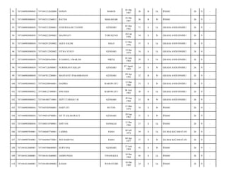 91

7471040903080045

7471041212620008

ERWIN

MAROS

05 Okt
1987

26

B

Lk

PDAM/

26

9

-

92

7471040903080045

7471043312560015

RATNA

MAKASSAR

22 Okt
1987

26

B

Pr

PDAM/

26

9

-

93

7471040903080050

7471045312690001

H.MURSALIM TJANNE

KENDARI

05 Mei
1942

71

S

Lk

GRAHA ANDUONOHU/

26

9

-

94

7471040903080050

7471040212890002

MASWIATI

TORUKUNO

20 Feb
1976

38

S

Pr

GRAHA ANDUONOHU/

26

9

-

95

7471040903080050

7471042912930002

AGUS SALIM

BALO

13 Mei
1976

37

S

Lk

GRAHA ANDUONOHU/

26

9

-

96

7471040903080050

7471045112920002

FITRA YUSUF

KENDARI

19 Des
1979

34

S

Lk

GRAHA ANDUONOHU/

26

9

-

97

7471040903080050

7471042805650001

SYAMSUL UMAR,SH

SIKELI

01 Juli
1984

29

S

Lk

GRAHA ANDUONOHU/

26

9

-

98

7471040903080050

7471047126500007

NURINSAN FADLAN

KENDARI

07 Agust
1989

24

S

Pr

GRAHA ANDUONOHU/

26

9

-

99

7471040903080050

7471047012280001

MASYANTI PAKAMBANAN

KENDARI

09 Apr
1992

22

B

Pr

GRAHA ANDUONOHU/

26

9

-

100

7471040903080052

7471042508940001

HADIRA

RAROWATU

12 Des
1960

53

S

Pr

GRAHA ANDUONOHU/

26

9

-

101

7471040903080052

7471068127300001

ISWANDI

RAROWATU

06 Juni
1983

30

S

Lk

GRAHA ANDUONOHU/

26

9

-

102

7471040903080052

7471041003710001

SEPTI TERSIAT M

KENDARI

30 Sep
1988

25

B

Pr

GRAHA ANDUONOHU/

26

9

-

103

7471040903080056

7471045505940001

HARTATI

BUTON

13 Mei
1979

34

S

Pr

PDAM/

26

9

-

104

7471040903080056

7471940510700001

SITTI SALMAWATI

KENDARI

20 Sep
1982

31

S

Pr

PDAM/

26

9

-

105

7471040903080056

7471040510700001

SOFYAN

BANGGAI

12 Des
1986

27

S

Lk

PDAM/

26

9

-

106

7471040907850001

7471040407740001

LADIHA

RAHA

04 Juli
1974

39

S

Lk

LR.BLK KECAMATAN/

26

9

-

107

7471040907850001

7471044404770001

WD HAMUNA

RAHA

04 Apr
1977

37

S

Pr

LR.BLK KECAMATAN/

26

9

-

108

7471041012680001

7471045306680003

SURYANA

KENDARI

13 Juni
1968

45

S

Pr

PDAM/

26

9

-

109

7471041012680001

7471041012680002

ASDIN PEGO

TINANGGEA

10 Des
1968

45

S

Lk

PDAM/

26

9

-

110

7471041012680001

7471041001890002

ILHAM

WAWOTOBI

10 Okt
1989

24

S

Lk

PDAM/

26

9

-

 