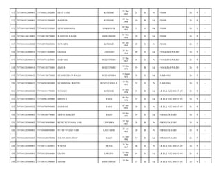 111

7471041012680001

7471044212920001

DESTYANA

KENDARI

21 Des
1992

21

S

Pr

PDAM/

26

9

-

112

7471041012680001

7471041912940002

MASRAN

KENDARI

09 Des
1994

19

B

Lk

PDAM/

26

9

-

113

7471041104120002

7471041012950001

MUH.MAULANA

MAKASSAR

03 Mar
1983

31

S

Lk

PDAM/

26

9

-

114

7471041104120002

7471081708750002

WAHYUDI RAJAB

ANDUONOHU

01 Mei
1984

29

S

Lk

PDAM/

26

9

-

115

7471041104120002

7471085708830001

SUWARNI

KENDARI

05 Juli
1984

29

S

Pr

PDAM/

26

9

-

116

7471041203080010

7471043112640001

LAREGE

LASEHAO

31 Des
1964

49

S

Lk

PANGLIMA POLIM/

26

9

-

117

7471041203080010

7471047112670001

HAWAINI

MELETUMBU

31 Des
1967

46

S

Pr

PANGLIMA POLIM/

26

9

-

118

7471041203080010

7471041203750001

ZABUR

MELETUMBU

12 Mar
1975

39

B

Lk

PANGLIMA POLIM/

26

9

-

119

7471041203080652

7471041708750002

SYAHRUDDUN KALLO

BULUKUMBA

17 Agust
1975

38

S

Lk

JL.KIJANG/

26

9

-

120

7471041203080652

7471045010810003

SYAMSIDAR RASYID

BUNTUTANGLA

10 Okt
1981

32

S

Pr

JL.KIJANG/

26

9

-

121

7471041203680022

7471041811780001

SURIADI

KENDARI

18 Nov
1978

35

B

Lk

LR.BLK KECAMATAN/

26

9

-

122

7471041203680022

7471040612870003

IMRON T

RAHA

06 Des
1978

35

S

Lk

LR.BLK KECAMATAN/

26

9

-

123

7471041203680022

7471047007930002

HABIBAH

RAHA

07 Juli
1993

20

S

Pr

LR.BLK KECAMATAN/

26

9

-

124

7471041203960003

7471041005790001

ARIFIN ADIKA P

BALO

10 Mei
1979

34

S

Lk

PERMATA SARI/

26

9

-

125

7471041203960003

7471045304870001

RESKI PURNAMA SARI

LENGORA

13 Apr
1987

26

B

Pr

PERMATA SARI/

26

9

-

126

7471041203960003

7471046606930001

PUTRI WULAN SARI

KASTARIB

26 Juli
1993

20

B

Pr

PERMATA SARI/

26

9

-

127

7471041203960003

7471041206900002

SOFAN SISWANTO

BALO

12 Juni
1996

17

B

Lk

PERMATA SARI/

26

9

-

128

7471041205680001

7471047112670013

WAENA

MUNA

31 Des
1967

46

S

Pr

LR.BLK KECAMATAN/

26

9

-

129

7471041205680001

7471041205680001

LAUDE

LIWUTO

12 Mei
1968

45

S

Lk

LR.BLK KECAMATAN/

26

9

-

130

7471041205680001

7471041812900001

ASDAR

ANDUONOHU

23

B

Lk

LR.BLK KECAMATAN/

26

9

-

18 Des

 