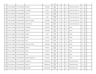 1990
KENDARI

13 Juni
1994

19

B

Lk

LR.BLK KECAMATAN/

26

9

-

RAHA

18 Des
1980

33

B

Lk

LR.BLK KECAMATAN/

26

9

-

SLEMAN

16 Agust
1968

45

S

Pr

LR.BLK KECAMATAN/

26

9

-

RAHA

25 Agust
1970

43

S

Lk

LR.BLK KECAMATAN/

26

9

-

FEBRI WULANDARI

KENDARI

20 Feb
1990

24

B

Pr

LR.BLK KECAMATAN/

26

9

-

7471044907910002

ANA SURIANA

KENDARI

09 Juli
1991

22

B

Pr

LR.BLK KECAMATAN/

26

9

-

7471041212110009

7471042201710001

SUHERMAN

KENDARI

02 Feb
1971

43

S

Lk

PDAM/

26

9

-

138

7471041212110009

7471045508830002

HASRIANI

KENDARI

12 Des
1980

33

S

Pr

PDAM/

26

9

-

139

7471041212500001

7471041212500001

LANDIRI

RAHA

12 Des
1950

63

S

Lk

PDAM/

26

9

-

140

7471041212500001

7471044910530001

MARIATI

WOLASI

02 Mei
1960

53

S

Pr

PDAM/

26

9

-

141

7471041212500001

7471042901730001

PITER

WOLASI

29 Jan
1973

41

S

Lk

PDAM/

26

9

-

142

7471041212500001

7471042701860002

TEGUH IVAN DWI. P

KENDARI

27 Jan
1986

28

S

Lk

PDAM/

26

9

-

143

7471041212500001

7471044305880002

HERLINA

BAUBAU

03 Mei
1988

25

B

Pr

PDAM/

26

9

-

144

7471041212500001

7471041601910001

ANSAR

BAUBAU

16 Jan
1991

23

S

Lk

PDAM/

26

9

-

145

7471041212500001

7471040704920002

ANDRI

KENDARI

07 Apr
1992

22

S

Lk

PDAM/

26

9

-

146

7471041212500001

7471045002940001

PENDRA FEBRIYANTI

KENDARI

10 Feb
1994

20

S

Pr

PDAM/

26

9

-

147

7471041303018014

7471041004620003

SUDIRMAN L

ENDREKANG

10 Apr
1962

51

S

Lk

PANGLIMA POLIM/

26

9

-

148

7471041303018014

7471044305650001

HARNIATI

ENDREKANG

03 Mei
1965

48

S

Pr

PANGLIMA POLIM/

26

9

-

149

7471041303018014

7471040805830003

HAERUDDIN

ANDUONOHU

08 Mei
1983

30

S

Lk

PANGLIMA POLIM/

26

9

-

131

7471041205680001

7471041306940001

MUHRAM

132

7471041205680020

7471041812900001

AL RAHMAT

133

7471041206120005

7471045608680002

HARIANTI

134

7471041206120005

7471042508700003

LA HALUFA

135

7471041206120005

7471046002950007

136

7471041206120005

137

 