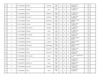 170

0

7471101906890001

KUDRAT

KENDARI

19 Juni
1989

24

B

Lk

JL.PROF. RAUF
TARIMANA/

7

21

-

171

0

7471102607890001

KABIRUN

RAHA

26 Juli
1989

24

B

Lk

JL. PROF RAUF
TARIMANA/

7

21

-

172

0

7471102808890001

SAIFUL

BOMBANA

28 Agust
1989

24

B

Lk

JL. PROF RAUF
TARIMANA/

7

21

-

173

0

7471106210890001

SELVIANA

KENDARI

22 Okt
1989

24

B

Pr

JL. PROF RAUF
TARIMANA/

7

21

-

174

0

7471101103890001

JULBAN

WANGGUDU

03 Nov
1989

24

B

Lk

ASRAMA KONUT,
KAMBU/

7

21

-

175

0

7471101711890001

HAJARIA

KENDARI

17 Nov
1989

24

B

Pr

JL.PROF. RAUF
TARIMANA/

7

21

-

176

0

7471102411890002

AZIZIL BANA

KENDARI

24 Nov
1989

24

B

Lk

JL. PROF RAUF
TARIMANA/

7

21

-

177

0

7471102701900001

HERMAN

RAHA

27 Jan
1990

24

B

Lk

JL. PROF RAUF
TARIMANA/

7

21

-

178

0

7471101302900002

WD. NORMA

WANCI

13 Feb
1990

24

B

Pr

JL.PROF. RAUF
TARIMANA/

7

21

-

179

0

7471102002900001

HUSDIN

MOTOI

20 Feb
1990

24

B

Lk

ASRAMA KONUT,
KAMBU/

7

21

-

180

0

7471102802900002

RABIUDIN

LAHIMBU

28 Feb
1990

24

B

Lk

ASRAMA KONUT,
KAMBU/

7

21

-

181

0

7471100303900001

JAIM IKLIM

LANGKIKIMA

03 Mar
1990

24

B

Lk

ASRAMA KONUT,
KAMBU/

7

21

-

182

0

7471103003900001

ARJUN

KALEDUPA

30 Mar
1990

24

B

Lk

JL.PROF. RAUF
TARIMANA/

7

21

-

183

0

7471100604900001

UNISNA

MALIGANO

06 Apr
1990

24

B

Pr

JL.PROF. RAUF
TARIMANA/

7

21

-

184

0

7471104904900001

SITTI AYSAH

RAHA

09 Apr
1990

24

B

Pr

JL. RAUF TARIMANA NO.
G.105/

7

21

-

185

0

7471102005900002

T UT Y

ASERA

20 Mei
1990

23

B

Pr

JL. PROF RAUF
TARIMANA/

7

21

-

186

0

7471100607905010

HERMAN. R

RAHA

06 Juli
1990

23

B

Lk

JL.PROF. RAUF
TARIMANA/

7

21

-

187

0

7471102108900001

HASTONO

KENDARI

21 Agust
1990

23

B

Lk

JL.PROF. RAUF
TARIMANA/

7

21

-

188

0

7471100906900001

JUMLI

23

B

Lk

7

21

-

RAHA

06 Sep
1990

JL. PROF RAUF
TARIMANA/

 