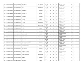 248

7471101610080007

7471104107820024

LISNAWATI

L.L MEETO

22 Apr
1977

36

S

Pr

JL.PROF. RAUF
TARIMANA/

7

21

-

249

7471101610080016

7471104202840001

LINA

BINONGKO

13 Sep
1992

21

B

Pr

JL.PROF. RAUF
TARIMANA/

7

21

-

250

7471101702080052

7471106004870001

ISMA WATI

KENDARI

20 Apr
1987

26

B

Pr

JL.PROF. RAUF
TARIMANA/

7

21

-

251

7471101710080005

7471105612830001

NURLIAN. A

UNAAHA

16 Nov
1992

21

B

Pr

JL.PROF. RAUF
TARIMANA/

7

21

-

252

7471101904120005

7471104303840003

YUSNIATI

KENDARI

10 Sep
1979

34

S

Pr

JL. PROF RAUF
TARIMANA/

7

21

-

253

7471101911135001

7471106801885001

AIRIN

LAONTI,

28 Jan
1988

26

B

Pr

JL.PROF. RAUF
TARIMANA/

7

21

-

254

7471101911135002

7471106405945001

ANT Y

BINONGKO

24 Mei
1994

19

B

Pr

JL. PROF RAUF
TARIMANA/

7

21

-

255

7471101911135003

7471105902925001

ANY

WAWOTOBI

19 Feb
1992

22

B

Pr

JL. PROF RAUF
TARIMANA/

7

21

-

256

7471101911135005

7471106402925001

AT Y

TOMIA

24 Feb
1992

22

B

Pr

JL.PROF. RAUF
TARIMANA/

7

21

-

257

7471101911135006

7471105309945001

AYU

MORAMO

13 Sep
1994

19

B

Pr

JL. PROF RAUF
TARIMANA/

7

21

-

258

7471101911135009

7471101305895001

ABD. BAHAR

OHEO

13 Mei
1989

24

B

Lk

ASRAMA KONUT,
KAMBU/

7

21

-

259

7471101911135024

7471102510925001

ABDI SATYA

WANGGUDU

25 Okt
1992

21

B

Lk

ASRAMA KONUT,
KAMBU/

7

21

-

260

7471101911135058

7471104205955001

ADE YULIA

KENDARI

02 Mei
1995

18

B

Pr

JL.PROF. RAUF
TARIMANA/

7

21

-

261

7471101911135079

7471101704945001

ADRYANSYAH PUTRA

KENDARI

17 Apr
1994

19

B

Lk

JL. PROF RAUF
TARIMANA/

7

21

-

262

7471101911135094

7471101007925001

AGUS HARIANTO

MOTUI

10 Juli
1992

21

B

Lk

ASRAMA KONUT,
KAMBU/

7

21

-

263

7471101911135144

7471106504925001

AINUL FITRI

KENDARI

25 Apr
1992

21

B

Pr

JL. PROF RAUF
TARIMANA/

7

21

-

264

7471101911135174

7471100809925001

ALDI WIRATAMA

MOTUI

08 Sep
1992

21

B

Lk

ASRAMA KONUT,
KAMBU/

7

21

-

265

7471101911135215

7471103001925001

ALONG DARMA. S

MAKASSAR

30 Jan
1992

22

B

Lk

JL. PROF RAUF
TARIMANA/

7

21

-

266

7471101911135285

7471102611935001

ANDRY

KENDARI

26 Nov
1993

20

B

Lk

JL.PROF. RAUF
TARIMANA/

7

21

-

267

7471101911135313

7471100512835001

ANTO SIUS

30

P

Lk

7

21

-

F;ORES

05 Des

JL.PROF. RAUF

 