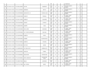 1983

TARIMANA/

ANDOWIA

03 Des
1992

21

B

Lk

ASRAMA KONUT,
KAMBU/

7

21

-

MOTUI

11 Okt
1993

20

B

Lk

ASRAMA KONUT,
KAMBU/

7

21

-

TANGGULURI

27 Mei
1990

23

B

Lk

ASRAMA KONUT,
KAMBU/

7

21

-

ASMIATI

POHARA

23 Apr
1993

20

B

Pr

JL.PROF. RAUF
TARIMANA/

7

21

-

7471104511935001

ASMIATI

LANGARA

05 Nov
1993

20

B

Pr

JL.PROF. RAUF
TARIMANA/

7

21

-

7471101911135439

7471105310935001

ASNIAN

LASOLO

13 Okt
1993

20

B

Pr

ASRAMA KONUT,
KAMBU/

7

21

-

274

7471101911135465

7471100202925001

ASRIPIN

TAIPA

02 Feb
1992

22

B

Lk

ASRAMA KONUT,
KAMBU/

7

21

-

275

7471101911135510

7471102105925001

AWALUDIN

KENDARI

21 Mei
1992

21

B

Lk

JL.PROF. RAUF
TARIMANA/

7

21

-

276

7471101911135523

7471105705925001

AYU NURFELININGSIH

KOLAKA

17 Mei
1992

21

B

Pr

JL.PROF. RAUF
TARIMANA/

7

21

-

277

7471101911135538

7471101607905001

BADRUN

SAWA

16 Juli
1990

23

B

Lk

ASRAMA KONUT,
KAMBU/

7

21

-

278

7471101911135549

7471101001945001

BAHRIR

WAWOLESEA

10 Jan
1994

20

B

Lk

ASRAMA KONUT,
KAMBU/

7

21

-

279

7471101911135550

7471103112925001

BAHRUN

UNAAHA

31 Des
1992

21

B

Lk

JL.PROF. RAUF
TARIMANA/

7

21

-

280

7471101911135591

7471102705935001

BUYUNG

ASERA

27 Mei
1993

20

B

Lk

ASRAMA KONUT,
KAMBU/

7

21

-

281

7471101911135604

7471102609945001

CICI IMAYANTI

SAMBALETE

26 Sep
1994

19

B

Lk

ASRAMA KONUT,
KAMBU/

7

21

-

282

7471101911135621

7471104310925001

DARLIAN

TOMIA,

03 Okt
1992

21

B

Pr

JL.PROF. RAUF
TARIMANA/

7

21

-

283

7471101911135664

7471101505905001

DEDI HUSIN

WANGGUDU

15 Mei
1990

23

B

Lk

ASRAMA KONUT,
KAMBU/

7

21

-

284

7471101911135699

7471105210945001

DEWI ARDIANTI

WANGGUDU
JAYA

12 Okt
1994

19

B

Pr

ASRAMA KONUT,
KAMBU/

7

21

-

285

7471101911135730

7471100201975001

DIRGA

KENDARI

02 Jan
1997

17

B

Lk

JL.PROF. RAUF
TARIMANA/

7

21

-

286

7471101911135752

7471107112575001

Dra. FAURIA

BONE

31 Des
1957

56

S

Pr

JL.PROF. RAUF
TARIMANA/

7

21

-

268

7471101911135315

7471100312925001

ANTON

269

7471101911135335

7471101110935001

ARDIMAN

270

7471101911135360

7471102705905002

ARISMANTO. H

271

7471101911135424

7471106304935002

272

7471101911135425

273

 