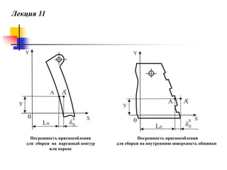 Лекция 11

Погрешность приспособления
для сборки на наружный контур
или каркас

Погрешность приспособления
для сборки на внутреннюю поверхность обшивки

 