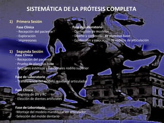 SISTEMÁTICA DE LA PRÓTESIS COMPLETA
1) Primera Sesión
Fase Clínica
- Recepción del paciente
- Exploración
- Impresiones

Fase de Laboratorio
- Confección de modelos
- Diseño y confección de planchas base
- Confección y colocación de rodillos de articulación

1) Segunda Sesión

Fase Clínica
- Recepción del paciente
- Prueba de planchas base
- Registros estéticos y funcionales rodillo superior
Fase de Laboratorio
- Transferencia del modelo maxilar al articulador
Fase Clínica
- Registro de DV y RC
- Elección de dientes artificiales
Fase de Laboratorio
-Montaje del modelo mandibular en articulador
-Selección del molde dentario

 
