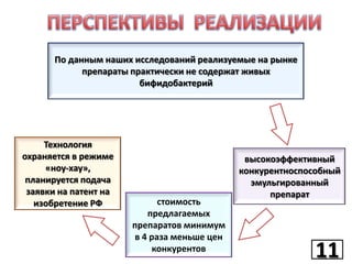 По данным наших исследований реализуемые на рынке
препараты практически не содержат живых
бифидобактерий

Технология
охраняется в режиме
«ноу-хау»,
планируется подача
заявки на патент на
изобретение РФ

стоимость
предлагаемых
препаратов минимум
в 4 раза меньше цен
конкурентов

высокоэффективный
конкурентноспособный
эмульгированный
препарат

11

 
