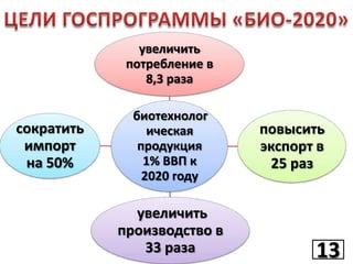 увеличить
потребление в
8,3 раза

сократить
импорт
на 50%

биотехнолог
ическая
продукция
1% ВВП к
2020 году

увеличить
производство в
33 раза

повысить
экспорт в
25 раз

13
13

 