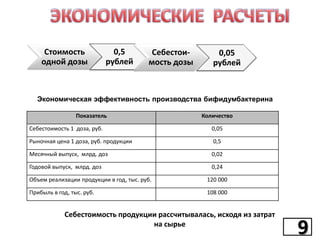 Стоимость
одной дозы

0,5
рублей

Себестоимость дозы

0,05
рублей

Экономическая эффективность производства бифидумбактерина
Показатель

Количество

Себестоимость 1 доза, руб.

0,05

Рыночная цена 1 доза, руб. продукции

0,5

Месячный выпуск, млрд. доз

0,02

Годовой выпуск, млрд. доз

0,24

Объем реализации продукции в год, тыс. руб.

120 000

Прибыль в год, тыс. руб.

108 000

Себестоимость продукции рассчитывалась, исходя из затрат
на сырье

9
9

 