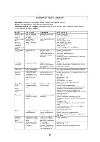   16	
  
	
  
	
  
Solomon’s	
  Temple:	
  	
  Summary	
  
	
  
Location:	
  	
  Jerusalem,	
  The	
  Temple	
  Mount/Mount	
  Zion/Mount	
  Moriah	
  
Dates:	
  10th	
  century	
  BCE	
  until	
  destruction	
  in	
  587	
  BCE	
  
Three	
  Sections	
  of	
  the	
  Temple:	
  Temple	
  Hall	
  or	
  Vestibule	
  (Ulam);	
  	
  Main	
  Room	
  for	
  divine	
  service	
  
(Hekhal);	
  Holy	
  of	
  Holies	
  (Devir)	
  
	
  
NAME	
   LOCATION	
   FUNCTION	
   DESCRIPTION	
  
Ulam	
  or	
  Porch,	
  
meaning	
  
‘front’	
  
Near	
  the	
  Main	
  Hall;	
  
to	
  be	
  approached	
  by	
  
ten	
  steps	
  
Separating	
  sacred	
  from	
  
the	
  profane	
  
Width	
  20x10	
  cubs.	
  
Disputed	
  height	
  120	
  cubs.?	
  
Hekhal	
  or	
  Holy	
  
Place	
  
Word	
  is	
  
borrowed	
  
from	
  word	
  
meaning	
  ‘great	
  
house’	
  
From	
  the	
  porch	
  
through	
  a	
  gate;	
  
largest	
  chamber	
  of	
  
Temple	
  
Main	
  chamber	
  for	
  divine	
  
service	
  
10	
  cubs.	
  wide	
  
Doors	
  of	
  cypress	
  wood;	
  
Door-­‐posts	
  of	
  olive	
  wood	
  
Room	
  width:	
  40x20	
  cubs.	
  
Height:30	
  cubs.	
  
Windows	
  up	
  high	
  with	
  recessed	
  frames	
  
Devir	
  or	
  Holy	
  
of	
  Holies	
  
Rear	
  part	
  of	
  the	
  
Temple	
  
Most	
  holy	
  place	
  
Designed	
  to	
  serve	
  as	
  a	
  
tabernacle	
  for	
  the	
  ark	
  of	
  
the	
  Covenant	
  and	
  the	
  
cherubim.	
  
Interior:	
  	
  20x20x20	
  cubs.	
  
Doors	
  of	
  olive	
  wood	
  
Appearance	
  like	
  Hekhal	
  gate	
  
No	
  windows	
  
Cedarwood	
  partition	
  between	
  it	
  and	
  the	
  Main	
  Hall.	
  
Gold	
  censers	
  for	
  incense	
  
Golden	
  Menorah	
  
Silver	
  
Ark	
  of	
  the	
  
Covenant	
  
In	
  the	
  Holy	
  of	
  Holies	
   Tablets:	
  Covenant	
  
inscribed	
  on	
  the	
  tablets;	
  
Rod:	
  Symbolic	
  of	
  Aaronic	
  
priesthood	
  
Contained	
  the	
  two	
  stone	
  tablets	
  of	
  the	
  Covenant;	
  	
  
Contested	
  opinions	
  that	
  Aaron’s	
  rod	
  (and	
  a	
  box	
  of	
  
manna)	
  were	
  kept	
  there	
  
Small	
  Altar	
   Before	
  the	
  entrance	
  
to	
  the	
  Holy	
  of	
  Holies	
  
	
   2x2x3	
  cubs.	
  made	
  of	
  cedar	
  and	
  overlaid	
  with	
  gold	
  
Adjacent	
  
building	
  
Ran	
  parallel	
  to	
  the	
  
Temple	
  walls	
  and	
  
surrounded	
  it	
  on	
  all	
  
sides	
  except	
  the	
  
front.	
  
Storage	
  of	
  vessels	
  and	
  
utensils	
  and	
  treasures.	
  
Building	
  of	
  three	
  stories,	
  each	
  different	
  widths	
  and	
  5	
  
cubs.	
  high:	
  
Lowest:	
  5	
  cubs.	
  
Second	
  story:	
  6	
  cubs.	
  
Third:	
  7	
  cubs.	
  
30	
  chambers	
  in	
  each	
  story	
  
Upper	
  stories	
  reached	
  by	
  lulim	
  (holes)	
  
Large	
  Main	
  
Altar	
  
	
  
Har’el	
  
(Mountain	
  of	
  	
  	
  	
  
G-­‐d)	
  
In	
  the	
  court	
  of	
  the	
  
Temple	
  before	
  the	
  
porch	
  
For	
  burnt	
  sacrifices	
  and	
  
peace	
  offerings	
  
Made	
  of	
  bronze	
  
10	
  cubs.	
  high	
  with	
  stepped	
  tiers	
  
Lowest	
  tier	
  sunk	
  in	
  the	
  earth	
  was	
  the	
  ‘base	
  on	
  the	
  
ground’	
  and	
  was	
  set	
  off	
  the	
  floor	
  by	
  a	
  channel	
  
Lowest	
  tier	
  was	
  2	
  cubs.;	
  highest	
  16	
  cubs.	
  
At	
  the	
  four	
  corners	
  of	
  the	
  Har’el	
  	
  (literally	
  mountain	
  
of	
  G-­‐d)	
  were	
  horns.	
  
Brazen	
  Sea	
   In	
  the	
  Temple	
  court,	
  
southeast	
  of	
  Temple	
  
proper.	
  
For	
  the	
  ritual	
  washing	
  of	
  
the	
  priests	
  
Made	
  of	
  bronze	
  
10	
  cubs.	
  in	
  diameter	
  symbolizing	
  the	
  Ten	
  
Commandments	
  and	
  the	
  ten	
  Sefirot	
  (Manifestations	
  
of	
  G-­‐d)	
  
Weighed	
  33	
  tons	
  
Could	
  take	
  17,000	
  gallons	
  of	
  water	
  (150	
  mikveh	
  
baths)	
  
Twelve	
  oxen	
  in	
  groups	
  of	
  three	
  representing	
  the	
  
points	
  of	
  the	
  compass	
  
Sea	
  represents	
  the	
  world	
  
10	
  lavers	
   5	
  on	
  right;	
  5	
  on	
  left,	
  
facing	
  eastward	
  
Cleansing	
  of	
  the	
  entrails	
  
and	
  feet	
  of	
  the	
  animals	
  
sacrificed.	
  	
  	
  
Bronze	
  
Possibly	
  4x4x4	
  cubs.,	
  but	
  unspecified.	
  
Upper	
  parts	
  like	
  round	
  collars	
  into	
  which	
  the	
  lavers	
  
were	
  fitted.	
  
Columns:	
  	
  
Jachin	
  and	
  
Boaz	
  
Ornamental	
  columns	
  
at	
  the	
  entrance	
  of	
  the	
  
porch	
  
Possibly	
  two	
  incense	
  
stands,	
  named	
  after	
  the	
  
first	
  words	
  of	
  inscription.	
  
4	
  cubs.	
  in	
  diameter	
  	
  
The	
  Cherubim	
  	
   In	
  the	
  Holy	
  of	
  Holies	
  
over	
  the	
  Ark	
  of	
  the	
  
Covenant.	
  
To	
  serve	
  God	
  
Guardians	
  of	
  the	
  
Covenant	
  in	
  the	
  Holy	
  of	
  
Holies	
  and	
  the	
  ‘Tree	
  of	
  
Life’	
  in	
  the	
  Garden	
  of	
  
Made	
  of	
  olive	
  wood	
  
10	
  cubs.	
  high	
  
Combined	
  spread	
  of	
  four	
  wings:	
  20	
  cubs.	
  
 