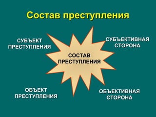 Состав преступленияСостав преступления
СОСТАВСОСТАВ
ПРЕСТУПЛЕНИЯПРЕСТУПЛЕНИЯ
СУБЪЕКТСУБЪЕКТ
ПРЕСТУПЛЕНИЯПРЕСТУПЛЕНИЯ
СУБЪЕКТИВНАЯСУБЪЕКТИВНАЯ
СТОРОНАСТОРОНА
ОБЪЕКТОБЪЕКТ
ПРЕСТУПЛЕНИЯПРЕСТУПЛЕНИЯ
ОБЪЕКТИВНАЯОБЪЕКТИВНАЯ
СТОРОНАСТОРОНА
 
