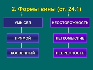 2. Формы вины (ст. 24.1)2. Формы вины (ст. 24.1)
УМЫСЕЛУМЫСЕЛ НЕОСТОРОЖНОСТЬНЕОСТОРОЖНОСТЬ
ПРЯМОЙПРЯМОЙ
КОСВЕННЫЙКОСВЕННЫЙ
ЛЕГКОМЫСЛИЕЛЕГКОМЫСЛИЕ
НЕБРЕЖНОСТЬНЕБРЕЖНОСТЬ
 
