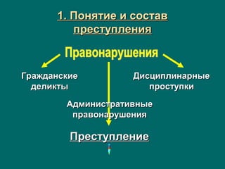 1. Понятие и состав1. Понятие и состав
преступленияпреступления
ГражданскиеГражданские
деликтыделикты
ДисциплинарныеДисциплинарные
проступкипроступки
АдминистративныеАдминистративные
правонарушенияправонарушения
ПреступлениеПреступление
 