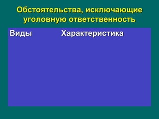 Обстоятельства, исключающиеОбстоятельства, исключающие
уголовную ответственностьуголовную ответственность
ВидыВиды ХарактеристикаХарактеристика
 