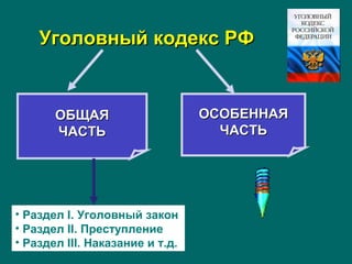 Уголовный кодекс РФУголовный кодекс РФ
ОБЩАЯОБЩАЯ
ЧАСТЬЧАСТЬ
ОСОБЕННАЯОСОБЕННАЯ
ЧАСТЬЧАСТЬ
• Раздел I. Уголовный закон
• Раздел II. Преступление
• Раздел III. Наказание и т.д.
 