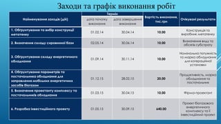Заходи та графік виконання робіт
Найменування заходів (дій)
Термін
Вартість виконання,
тис.грн
Очікувані результатидата початку
виконання
дата завершення
виконання
1. Обґрунтування та вибір конструкції
метатенку
01.02.14 30.04.14 10,00
Конструкція та
виробник метатенку
2. Визначення складу сировинної бази 02.05.14 30.06.14 10,00
Визначення виду та
обсягів субстрату
3. Обґрунтування складу енергетичного
обладнання
01.09.14 30.11.14 10,00
Номінальна потужність
та марка обладнання
для когераційної
установки
4. Обґрунтування параметрів та
постачальника обладнання для
заправлення мобільних енергетичних
засобів біогазом
01.12.15 28.02.15 20,00
Продуктивність, марка
обладнання та
постачальник
5. Визначення проектанту комплексу та
постачальників обладнання
01.03.15 30.04.15 10,00 Фірма-проектант
6. Розробка інвестиційного проекту 01.05.15 30.09.15 640,00
Проект біогазового
енергетичного
комплексу та її
інвестиційний проект
 