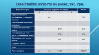 Перелік витрат Витрати по роках реалізації Разом
1 2 3 4
Передінвестиційні
дослідження та розробка
проекту
35 665 700
Забезпечення земельною
ділянкою*
- - - - -
Будівельно-монтажні
роботи
2300 2300
Устаткування, у тому
числі устаткування, меблі
8700 8700
Пусконалагоджувальні
роботи
400 400
Оборотні кошти - -
Інше - -
Разом витрати 35 665 11400 - 12100
 