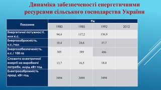Динаміка забезпеченості енергетичними
ресурсами сільського господарства України
Показник
Рік
1980 1985 1992 2012
Енергетичні потужності,
млн к.с.
94,4 117,2 136,9
Енергоозброєність,
к.с./чол
18,4 24,6 37,7
Енергозабезпеченість,
к.с./ 100 га 305 389 486
Спожито електричної
енергії на виробничі
потреби, млрд кВт·год
13,7 16,5 18,0
Електроозброеність
праці, кВт·год
3494 3494 3494
 