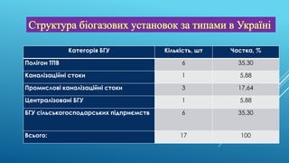Категорія БГУ Кількість, шт Частка, %
Полігон ТПВ 6 35,30
Каналізаційні стоки 1 5,88
Промислові каналізаційні стоки 3 17,64
Централізовані БГУ 1 5,88
БГУ сільськогосподарських підприємств 6 35,30
Всього: 17 100
 