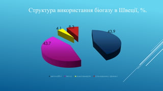 Структура використання біогазу в Швеції, %.
 
