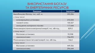 ВИКОРИСТАННЯ БІОГАЗУ
ТА ЕНЕРГЕТИЧНИХ РЕСУРСІВ
Показник Значення
Виробництво біогазу, тис. куб. м, 590,206
у тому числі:
когенераційна установка 372,234
газовий котел 100,327
заміщення моторного палива 117,644
Річне використання електричної енергії, тис. кВт год, 829,0
у тому числі:
біогазова установка 92,908
свинокомплекс 736,092
Річне використання теплової енергії, тис. кВт год, 746,0
у тому числі:
біогазова установка 449,356
свинокомплекс 296,644
 