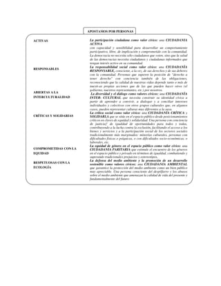 APOSTAMOS POR PERSONAS
ACTIVAS
RESPONSABLES
ABIERTAS A LA
INTERCULTURALIDAD
CRÍTICAS Y SOLIDARIAS
COMPROMETIDAS CON LA
EQUIDAD
RESPETUOSAS CON LA
ECOLOGÍA
La participación ciudadana como valor cívico: una CIUDADANIA
ACTIVA
con capacidad y sensibilidad para desarrollar un comportamiento
participativo, libre, de implicación y comprometido con la comunidad.
La democracia no necesita sólo ciudadanos que voten, sino que la salud
de las democracias necesita ciudadanos y ciudadanas informados que
tengan interés activo en su comunidad.
La responsabilidad social como valor cívico: una CIUDADANÍA
RESPONSABLE, consciente, a la vez, de sus derechos y de sus deberes
con la comunidad. Personas que superen la posición de "derecho a
tener derecho" con conciencia también de las obligaciones,
reconociendo que la calidad de nuestras vidas depende tanto o más de
nuesti-as propias acciones que de las que pueden hacer otros (el
gobierno, nuestros representantes, etc.) por nosotros.
La diversidad y el diálogo como valores cívicos: una CIUDADANÍA
INTER- CULTURAL que necesita construir su identidad cívica a
partir de aprender a convivir, a dialogar y a conciliar intereses
individuales y colectivos con otros grupos culturales que, en algunos
casos, pueden representar culturas muy diferentes a la suya.
La crítica social como valor cívico: una CIUDADANÍA CRÍTICA y
SOLIDARLA que se sitúe en el espacio público desde posicionamientos
críticos en claves de equidad y solidaridad. Una persona con conciencia
de justicia}' de igualdad de oportunidades para todos y todas,
contribuyendo a la lucha contra la exclusión, facilitando el acceso a los
bienes y servicios y a la participación social de los sectores sociales
tradicionalmente más marginados: minorías culturales, personas con
dificultades físicas o psíquicas, o con dificultades socio-económicas, o
laborales, etc.
La equidad de género en el espacio público como valor cívico: una
CIUDADANIA PARITARIA que estimule el encuentro de los géneros
en el espacio público y privado en términos de igualdad, combatiendo y
superando tradicionales prejuicios y estereotipos.
La defensa del medio ambiente y la promoción de un desarrollo
sostenible como valores cívicos: una CIUDADANIA AMBIENTAL
que garantice la protección del medio ambiente como un bien público
muy apreciable. Una persona consciente del despilfarro y los abusos
sobre el medio ambiente que amenazan la calidad de vida del presente y
fundamentalmente del futuro
 