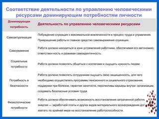 Соответствие деятельности по управлению человеческими
ресурсами доминирующим потребностям личности
Доминирующая
потребность
Деятельность по управлению человеческими ресурсами
Самоактуализация
Побуждение служащих к максимальной вовлеченности в процесс труда и управления.
Превращение работы в главное средство самовыражения служащих.
Самоуважение
Работа должна находиться в зоне устремлений работника, обеспечивая его автономию,
ответствен-ность и развивая самоидентичность.
Социальные
потребности
Работа должна позволять общаться с коллегами и ощущать нужность людям.
Потребность в
безопасности
Работа должна позволять сотрудникам ощущать свою защищенность, для чего
необходимо осуществлять программы пенсионного и социального страхования,
поддержки при болезни, гарантии занятости, перспективы карьеры внутри организации,
создавать безопасные условия труда.
Физиологические
потребности
Работа должна обеспечивать возможность восстановления затраченной работником
энергии — заработной платы и других видов материального вознаграждения должно
хватать по крайней мере на восстановление работоспособности.