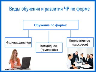 Обучение по форме:
Индивидуальное
Командное
(групповое)
Коллективное
(курсовое)