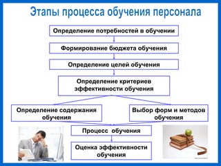 Определение потребностей в обучении
Формирование бюджета обучения
Определение целей обучения
Определение критериев
эффективности обучения
Определение содержания
обучения
Выбор форм и методов
обучения
Процесс обучения
Оценка эффективности
обучения