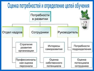 Потребности
в развитии
Потребности
в развитии
Отдел кадровОтдел кадров СотрудникиСотрудники РуководительРуководитель
Стратегия
развития
организации
Стратегия
развития
организации
Профессиональ-
ная оценка
персонала
Профессиональ-
ная оценка
персонала
Интересы
саморазвития
Интересы
саморазвития
Оценка
собственного
потенциала
Оценка
собственного
потенциала
Потребности
подразделения
Потребности
подразделения
Оценка
потенциала
сотрудника
Оценка
потенциала
сотрудника