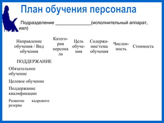 Подразделение ______________(исполнительный аппарат,
филиал)
Направление
обучения / Вид
обучения
Катего-
рия
персона
ла
Цель
обуче-
ния
Содержа-
ние/тема
обучения
Числен-
ность
Стоимость
ПОДДЕРЖАНИЕ
Обязательное
обучение
Целевое обучение
Поддержание
квалификации
Развитие кадрового
резерва